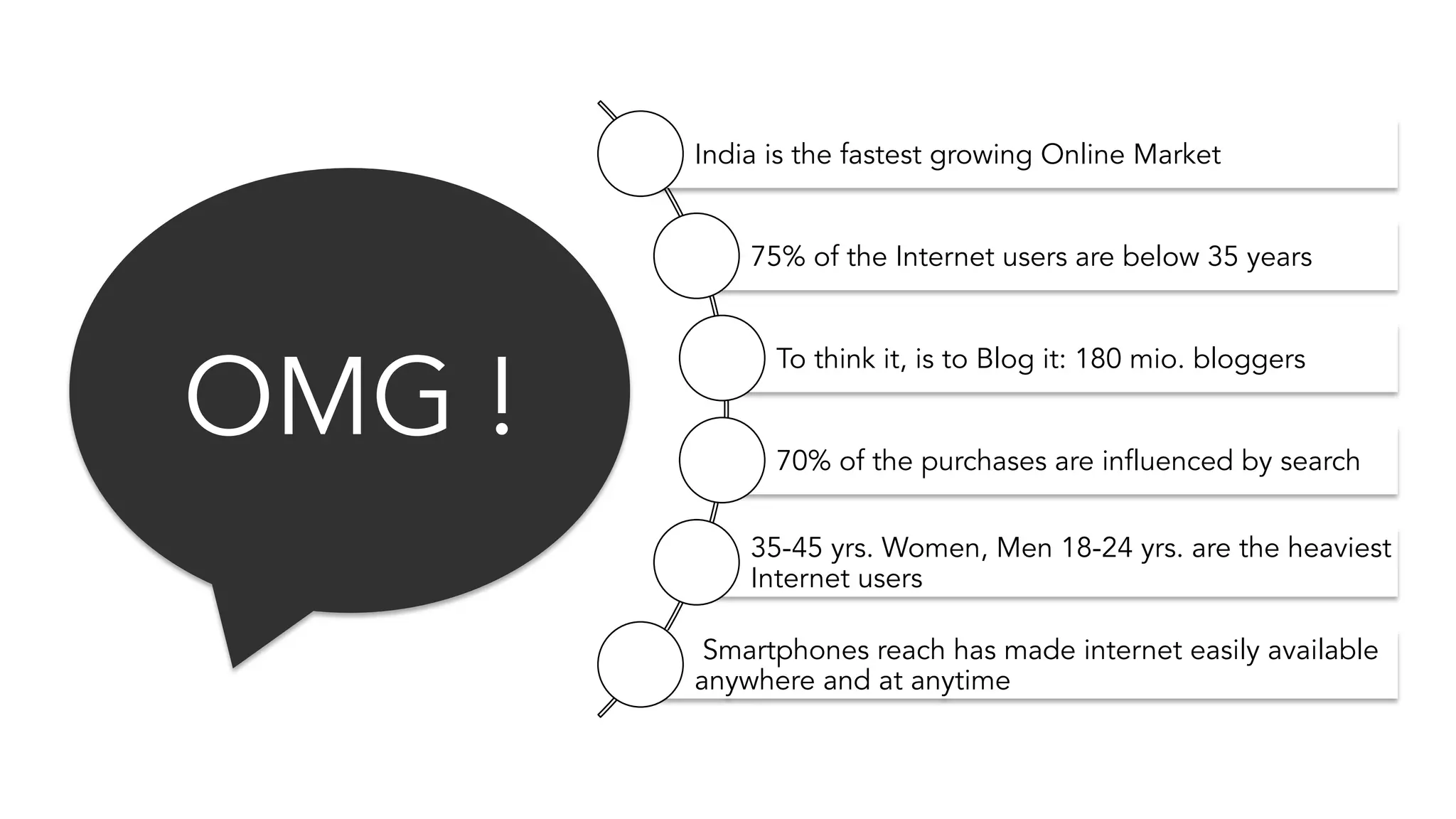 OMG ! 
India is the fastest growing Online Market 
75% of the Internet users are below 35 years 
To think it, is to Blog it: 180 mio. bloggers 
70% of the purchases are influenced by search 
35-45 yrs. Women, Men 18-24 yrs. are the heaviest 
Internet users 
Smartphones reach has made internet easily available 
anywhere and at anytime 
 