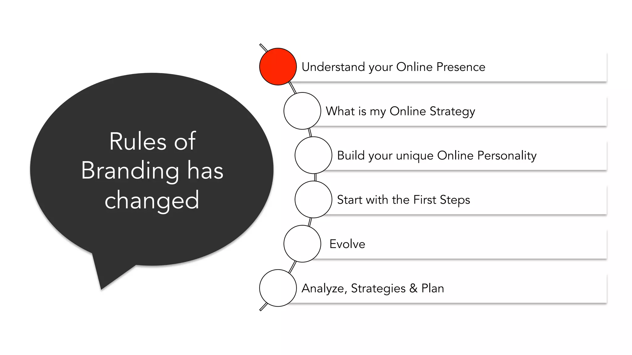 Rules of 
Branding has 
changed 
Understand your Online Presence 
What is my Online Strategy 
Build your unique Online Personality 
Start with the First Steps 
Evolve 
Analyze, Strategies & Plan 
 