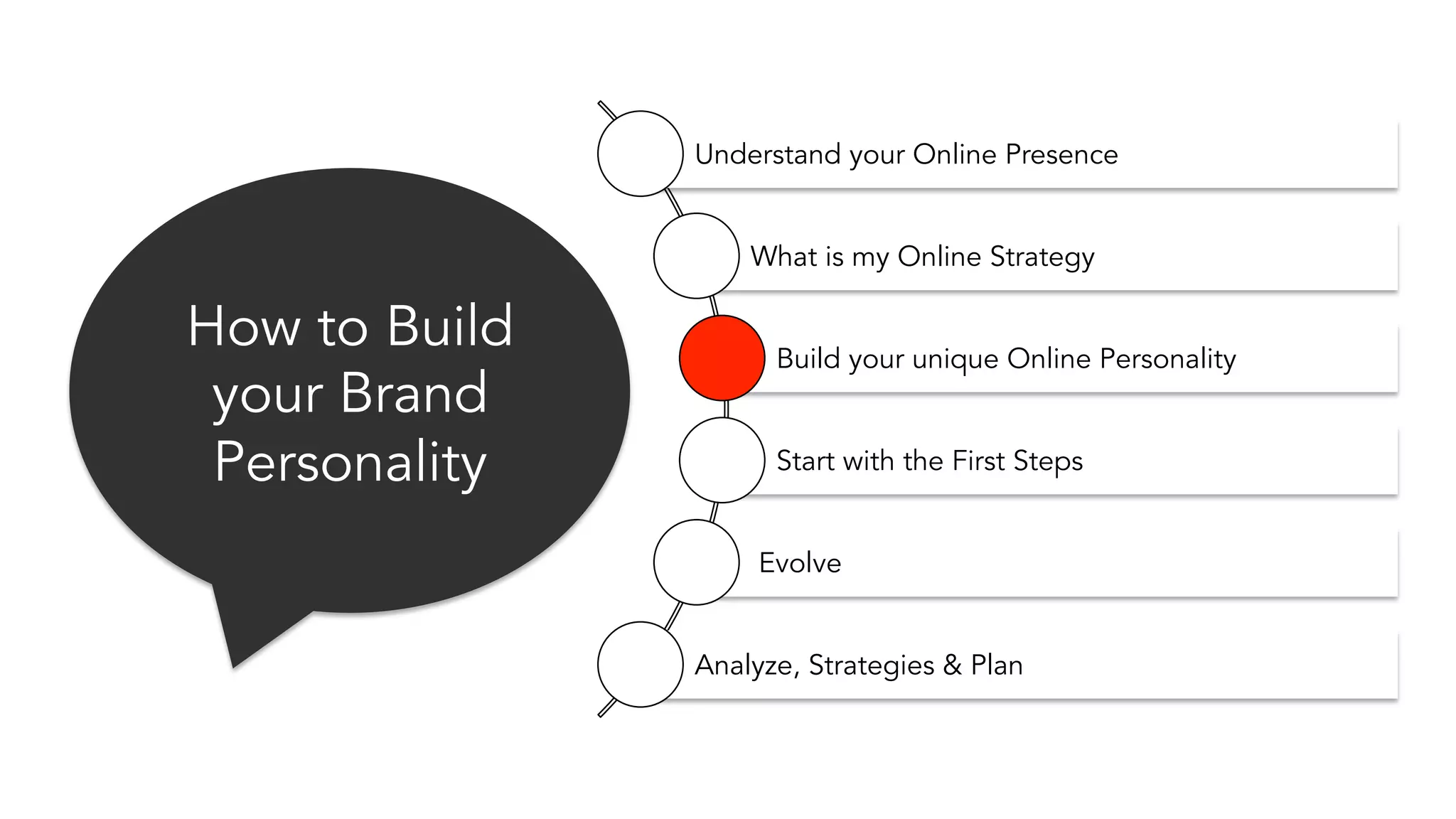 How to Build 
your Brand 
Personality 
Understand your Online Presence 
What is my Online Strategy 
Build your unique Online Personality 
Start with the First Steps 
Evolve 
Analyze, Strategies & Plan 
 