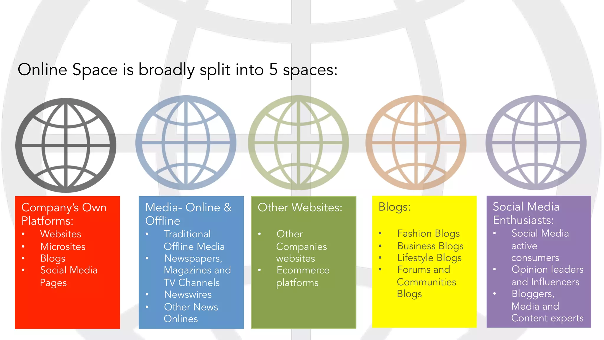 Company’s Own 
Platforms: 
• Websites 
• Microsites 
• Blogs 
• Social Media 
Pages 
Media- Online & 
Offline 
• Traditional 
Offline Media 
• Newspapers, 
Magazines and 
TV Channels 
• Newswires 
• Other News 
Onlines 
Other Websites: 
• Other 
Companies 
websites 
• Ecommerce 
platforms 
Blogs: 
• Fashion Blogs 
• Business Blogs 
• Lifestyle Blogs 
• Forums and 
Communities 
Blogs 
Social Media 
Enthusiasts: 
• Social Media 
active 
consumers 
• Opinion leaders 
and Influencers 
• Bloggers, 
Media and 
Content experts 
Online Space is broadly split into 5 spaces: 
 