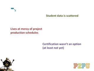 Lives at mercy of project
production schedules
Student data is scattered
Certification wasn’t an option
(at least not yet)
-’s