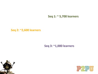 Seq 2: ~2,600 learners
Seq 1: ~ 5,700 learners
Seq 3: ~1,000 learners