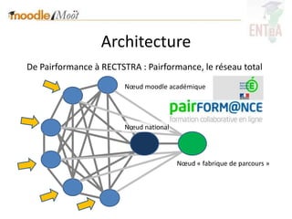 Architecture
De Pairformance à RECTSTRA : Pairformance, le réseau total
                        Nœud moodle académique




                        Nœud national



                                        Nœud « fabrique de parcours »
 