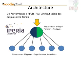 Architecture
De Pairformance à RECTSTRA : L’institut Ipéria des
emplois de la famille


                                        Nœud d’accès principal
                                        Fonction « fabrique »




    Plates-formes déléguées « Organismes de formation »
 