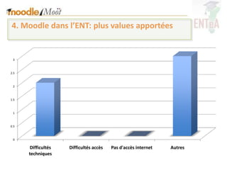 4. Moodle dans l’ENT: plus values apportées


 3



2.5



 2



1.5



 1



0.5



 0

       Difficultés   Difficultés accès   Pas d'accès internet   Autres
      techniques
 