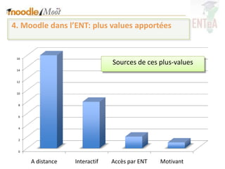 4. Moodle dans l’ENT: plus values apportées


 16
                                Sources de ces plus-values
 14


 12


 10


  8


  6


  4


  2


  0


      A distance   Interactif   Accès par ENT   Motivant
 