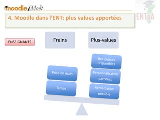 4. Moodle dans l’ENT: plus values apportées


ENSEIGNANTS      Freins        Plus-values
 