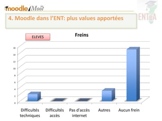 4. Moodle dans l’ENT: plus values apportées

             ELEVES                    Freins

 16


 14


 12


 10


  8


  6


  4


  2


  0


       Difficultés    Difficultés   Pas d'accès   Autres   Aucun frein
      techniques        accès        internet
 