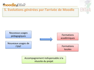 5. Evolutions générées par l’arrivée de Moodle




   Nouveaux usages
    pédagogiques                               Formations
                                              académiques

  Nouveaux usages de
        l’ENT                                  Formations
                                                 locales


                Accompagnement indispensable à la
                       réussite du projet
 