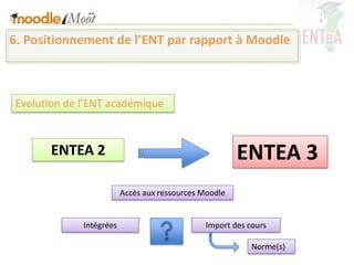 6. Positionnement de l’ENT par rapport à Moodle



Evolution de l’ENT académique



      ENTEA 2                                          ENTEA 3
                         Accès aux ressources Moodle


             Intégrées                         Import des cours

                                                           Norme(s)
 