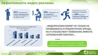Эффективность видео рекламы
Источник:
Контент, адаптивный ситуации и способу
потребления, – ключ к вниманию потребителя
выводы
1. A Comprehensive Picture of Digital Video and TV Advertising. IAB Online Video Study, 2012
2. Does Interactive Video Advertising Drive Engagement? Tubemogul, August 2013
3. BrightRoll US Video Advertising Report: April 2012/13
…ВИДЕОРЕКЛАМА ВЛИЯЕТ НЕ ТОЛЬКО НА
УЗНАВАЕМОСТЬ И ПРЕДПОЧТЕНИЕ БРЕНДА,
НО И СПОСОБСТВУЕТ ПОЯВЛЕНИЮ ЭФФЕКТА
«ОТЛОЖЕННОЙ ПОКУПКИ»…
 
