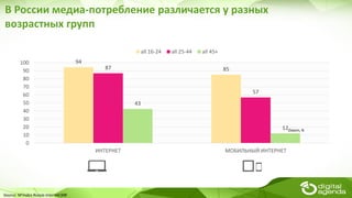 В России медиа-потребление различается у разных
возрастных групп
94
8587
57
43
12
0
10
20
30
40
50
60
70
80
90
100
ИНТЕРНЕТ МОБИЛЬНЫЙ ИНТЕРНЕТ
all 16-24 all 25-44 all 45+
Source: M’Index Russia Internet MR
Охват, %
 