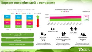 0
10000
20000
КОЛИЧЕСТВО ДЕТЕЙ РАСТЕТ
0-4 5-9
+7%
+36%
Портрет потребителей в интернете
25% 21% 22%
29% 32% 26%
17% 13% 15%
29% 34% 36%
2002 2013 2023
Н А С Е ЛЕ Н ИЕ Р ОС С ИИ П ОКА З ЫВА Е Т Т Е Н ДЕ Н Ц ИЮ К
С Т А Р Е Н ИЮ
0-19 20-39 40-49 50+ Число людей (%)
Число людей (%)
Source: FMSS; M’Index Russia 2014/half 1; Kids AdHoc Study
Рост рынка для категорий фармацевтических
препаратов
Представители целевых категорий в
Интернете
МОЛОДЫЕ
МАМЫ
20-35
ВОЗРАСТ 50+
ВОЗРАСТ 4-8 ЛЕТ
ДЕТИ, ЗАБОТЯЩИЕСЯ
О ПОЖИЛЫХ РОДИТЕЛЯХ
30-50
СОВРЕМЕННЫЕ
БАБУШКИ
50+
Каналы взаимодействия
Тематические форумы,
Поведенческий таргетинг
Тематические статьи,
Форумы о заболеваниях
Простые инструменты
коммуникации, баннеры
 