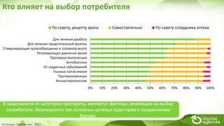 Кто влияет на выбор потребителя
Источник: HealthIndex, 2013
0% 10% 20% 30% 40% 50% 60% 70% 80% 90% 100%
Антиаллергические
Противоязвенные
Глазные капли имази
От сердечных заболеваний
Антибиотики
Противоастматические
Регулирующие давление крови
Стимулирующие кровообращение в головном мозге
Для лечения предстательной железы
Для лечения диабета
По совету, рецепту врача Самостаятельно По совету сотрудника аптеки
В зависимости от категории препарата, меняются факторы, влияющие на выбор
потребителя. Формируется три основных целевых аудитории в продвижении
бренда.
 