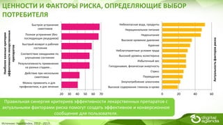 ЦЕННОСТИ И ФАКТОРЫ РИСКА, ОПРЕДЕЛЯЮЩИЕ ВЫБОР
ПОТРЕБИТЕЛЯ
Источник: HealthIndex, 2012 - 2013
20 30 40 50 60 70
Можно применять и для
профилактики, и для лечения
Действие при нескольких
симптомах
Результативность применения
на разных стадиях…
Соответствие ожиданиям по
улучшению состояния
Быстрый возврат в рабочее
состояние
Полное устранение (без
последующих рецедивов)
Быстрое устранение
симптомов
Наиболееважныекритерии
эффективностилекарственных
препаратов
0 20 40 60
Высокое содержание глюкозы в крови
Злоупотребление алкоголем
Переедание
Стресс
Гиподинамия, физическая инертность
Избыточный вес
Высокий уровень холестерина
Неблагоприятные условия труда
Курение
Высокое кровяное давление
Недосыпание
Нерациональное питание
Небезопасная вода, продукты
Актуальностьфакторовриска
Правильная синергия критериев эффективности лекарственных препаратов с
актуальными факторами риска помогут создать эффективное и конверсионное
сообщение для пользователя.
 