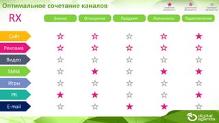 Сайт
RX
Реклама
Видео
SMM
Игры
PR
E-mail
Знание Отношение Продажи
наиболее
релевантно
достаточно
релевантно
наименее
релевантно
Лояльность Переключение
Оптимальное сочетание каналов
 