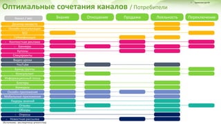 Источник: экспертиза агентства
Оптимальные сочетания каналов / Потребители
Знание Отношение Продажи Лояльность ПереключениеКанал / вес
 Дозатор лекарств
 Онлайн-консультации
 SEO
 Контекстная реклама
 Баннеры
Спецпроекты
Видео-уроки
YouTube
 Бренд группы
 Консультант
Информационный посев
Блогеры
Лидеры мнений
 Отзывы
 Обзоры
 Опросы
 Новостная рассылка
 Геймификация
 применимо для RX
Купоны
Конкурсы
Онлайн-приложения
Мобильные-приложения
 