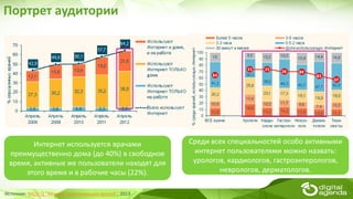 Источник: MEDI-Q "Мнение практикующих врачей", 2013
Портрет аудитории
Интернет используется врачами
преимущественно дома (до 40%) в свободное
время, активные же пользователи находят для
этого время и в рабочие часы (22%).
Среди всех специальностей особо активными
интернет пользователями можно назвать:
урологов, кардиологов, гастроэнтерологов,
неврологов, дерматологов.
 