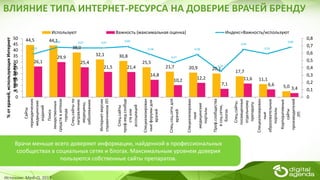 ВЛИЯНИЕ ТИПА ИНТЕРНЕТ-РЕСУРСА НА ДОВЕРИЕ ВРАЧЕЙ БРЕНДУ
44,5 44,1
38,0
32,1 30,8
25,5
21,7 20,9 20,1
17,7
11,1
5,0
26,1
29,9
25,4
21,5 21,4
14,8
10,2 12,2
7,1
11,6
6,6
3,4
0,59
0,68 0,67 0,67 0,69
0,58
0,47
0,58
0,35
0,65
0,59
0,68
0
0,1
0,2
0,3
0,4
0,5
0,6
0,7
0,8
0
5
10
15
20
25
30
35
40
45
50
Сайты
периодических
медицинских
изданий
Поиск
лекарственных
средствваптеках
города
Спец.сайтыпо
направлению
медицины,
заболеванию
Интернет-версии
справочниковЛП
Спец.сайты
проф.мед.сообще
ствили
ассоциаций
Специализирован
ныефорумыдля
врачей
Спец.соц.сетидля
врачей
Специализирован
ные
медицинские
порталы
Проф.сообщества
всоц.сетях,
блогах
Спец.сайты,
посвященные
отдельному
препарату
Специализирован
ные
образовательные
порталы
Корпоративные
сайты
производителей
ЛП
%отврачей,использующихИнтернет
впроф.целях
Используют Важность (максимальная оценка) Индекс=Важность/используют
Источник: Medi-Q, 2013
Врачи меньше всего доверяют информации, найденной в профессиональных
сообществах в социальных сетях и блогах. Максимальным уровнем доверия
пользуются собственные сайты препаратов.
 
