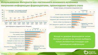 Исходя из доверия фармацевтов типам
Интернет-ресурсов мы можем выбирать
только релевантные площадки для
размещения информации
Использование Интернета как постоянного основного источника
получения информации фармацевтами, провизорами первого стола
Источник: PHARMA-Q "Мнение провизоров / фармацевтов"
Интернет-ресурсы, используемые сотрудниками аптек
Цели обращения сотрудников аптек к Интернету
 