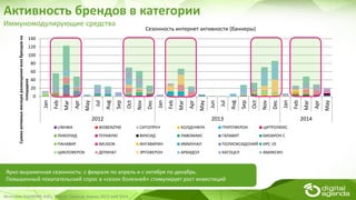 Ярко выраженная сезонность: с февраля по апрель и с октября по декабрь.
Повышенный покупательский спрос в «сезон болезней» стимулирует рост инвестиций
Источник: PaloMARS AdEx, Россия. Период: январь 2012-май 2014
0
20
40
60
80
100
120
140
Jan
Feb
Mar
Apr
May
Jul
Aug
Sep
Oct
Nov
Dec
Jan
Feb
Mar
Apr
May
Jun
Jul
Aug
Sep
Oct
Nov
Dec
Jan
Feb
Mar
Apr
May
2012 2013 2014
Суммаактивныхмесяцевразмещениявсехбрендовна
площадках
Сезонность интернет активности (баннеры)
UNHWA WOBENZYM СИТОПРЕН КОЛДЕНФЛУ ГРИППФЕРОН ЦИТРОЛЮКС
ЛИКОПИД ТЕРАФЛЮ ВИУСИД ЛАВОМАКС ГАЛАВИТ БИОАРОН С
ПАНАВИР IMUDON ИНГАВИРИН ИММУНАЛ ПОЛИОКСИДОНИЙ ИРС 19
ЦИКЛОФЕРОН ДЕРИНАТ ЭРГОФЕРОН АРБИДОЛ КАГОЦЕЛ АМИКСИН
Активность брендов в категории
Иммуномодулирующие средства
 