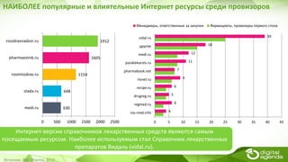 Источник: RNC Pharma, 2013
Интернет-версии справочников лекарственных средств являются самым
посещаемым ресурсом. Наиболее используемым стал Справочник лекарственных
препаратов Видаль (vidal.ru).
НАИБОЛЕЕ популярные и влиятельные Интернет ресурсы среди провизоров
630
648
1154
1605
1912
0 500 1000 1500 2000 2500
medi.ru
stada.ru
rosminzdrav.ru
pharmvestnik.ru
roszdravnadzor.ru
4
6
5
6
9
7
11
12
18
39
0 5 10 15 20 25 30 35 40 45
ros-med.info
regmed.ru
drugreg.ru
recipe.ru
rlsnet.ru
pharmabook.net
poisklekarstv.ru
medi.ru
другие
vidal.ru
Менеджеры, ответственные за закупки Фармацевты, провизоры первого стола
 
