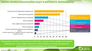 Источник: HealthCare, 2013
Фармацевты активно пользуются интернетом с целью поиска профессиональной
информации, новых форм обучения и расположены к активному ведению
дискуссий на специализированных площадках
КАКУЮ ПРОФЕССИОНАЛЬНУЮ ИЩУТ В ИНТЕРНЕТЕ ФАРМАЦЕВТЫ
0 10 20 30 40 50 60 70 80 90 100
Участие в дискуссиях с лидерами мнений и пацентами в
социальных сетях
Участие в дискуссиях профессиональных формов и
блогов
Участие в вебинарах
Поиск профессиональных приложений
Новости медицины
Участие в образовательных программах
Поиск аналогов препаратов
Поиск детальной информации о медикаментах
Мотив 1
Поиск детальной информации
о медикаментах и их аналогах
Мотив 2
Участие в образовательных
программах/вебинарах
Мотив 3
Новости медицины
Мотив 3
Дискуссии с лидерами мнений
 