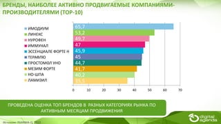 БРЕНДЫ, НАИБОЛЕЕ АКТИВНО ПРОДВИГАЕМЫЕ КОМПАНИЯМИ-
ПРОИЗВОДИТЕЛЯМИ (TOP-10)
ПРОВЕДЕНА ОЦЕНКА ТОП БРЕНДОВ В РАЗНЫХ КАТЕГОРИЯХ РЫНКА ПО
АКТИВНЫМ МЕСЯЦАМ ПРОДВИЖЕНИЯ
Источник: PHARMA-Q, 2013
35,5
40,2
41,7
44,7
45
45,9
47
49,7
53,2
65,7
0 10 20 30 40 50 60 70
ИМОДИУМ
ЛИНЕКС
НУРОФЕН
ИММУНАЛ
ЭССЕНЦИАЛЕ ФОРТЕ Н
ТЕРАФЛЮ
ПРОСТОМОЛ УНО
МЕЗИМ ФОРТЕ
НО-ШПА
ЛАМИЗИЛ
 