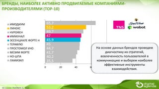 БРЕНДЫ, НАИБОЛЕЕ АКТИВНО ПРОДВИГАЕМЫЕ КОМПАНИЯМИ-
ПРОИЗВОДИТЕЛЯМИ (TOP-10)
Источник: PHARMA-Q, 2013
35,5
40,2
41,7
44,7
45
45,9
47
49,7
53,2
65,7
0 20 40 60 80
ИМОДИУМ
ЛИНЕКС
НУРОФЕН
ИММУНАЛ
ЭССЕНЦИАЛЕ ФОРТЕ Н
ТЕРАФЛЮ
ПРОСТОМОЛ УНО
МЕЗИМ ФОРТЕ
НО-ШПА
ЛАМИЗИЛ
На основе данных брендов проведем
диагностику их стратегий,
вовлеченность пользователей в
коммуникацию и выберем наиболее
эффективные инструменты
взаимодействия.
 
