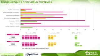 ПРОДВИЖЕНИЕ В ПОИСКОВЫХ СИСТЕМАХ
Источник: SpyWords, март 2014
ПОИСК
Запросы
Трафик
Релевантность
КОНТЕКСТ
Запросы
Трафик
Релевантность
- 10% ОТ ОБЩЕЙ ДОЛИ ИСПОЛЬЗОВАНИЯ РЕСУРСА
0 10 20 30 40 50 60 70 80 90
Кол-во запросов в поиске
Трафик из поиска
Запросов в ТОП-10
Кол-во запросов в контексте
Уникальных объявлений
Дневной бюджет по контексту
Трафик из контекста
immunal.ru (58%) essentiale.ru (18%) linex.su (24%)
 