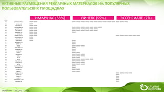АКТИВНЫЕ РАЗМЕЩЕНИЯ РЕКЛАМНЫХ МАТЕРИАЛОВ НА ПОПУЛЯРНЫХ
ПОЛЬЗОВАТЕЛЬСКИХ ПЛОЩАДКАХ
Источник: TNS, 2011-2013,
ИММУНАЛ (38%) ЛИНЕКС (55%) ЭССЕНСИАЛЕ (7%)РЕЙТИНГ
1725 odnoklassniki.ru
813 woman.ru
408 deti.mail.ru
409 mail.yandex.ru
763 gismeteo.ru
999 win.mail.ru
1197 babyblog.ru
166 u-mama.ru
388 health.mail.ru
69 metronews.ru
584 sovsport.ru
156 spletnik.ru
69 gameguru.ru
47 joblist.ru
583 mk.ru
33 ulov-umov.ru
221 kinopoisk.ru
859 cosmo.ru
526 mail.ru
509 passion.ru
46 tvidi.ru
274 eg.ru
1247 kp.ru
192 translate.ru
82 svpressa.ru
960 aif.ru
379 mail.rambler.ru
532 newsland.ru
81 yandex.ru
340 kleo.ru
126 medportal.ru
143 sports.ru
98 vesti.ru
38 auto.ru
130 championat.com
151 sportbox.ru
 