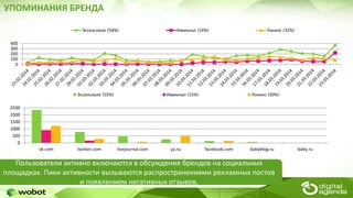 УПОМИНАНИЯ БРЕНДА
Пользователи активно включаются в обсуждения брендов на социальных
площадках. Пики активности вызываются распространениями рекламных постов
и появлением негативных отзывов.
0
100
200
300
400
Эссенсиале (54%) Иммунал (14%) Линекс (32%)
0
500
1000
1500
2000
2500
vk.com twitter.com livejournal.com ya.ru facebook.com babyblog.ru baby.ru
Эссенсиале (55%) Иммунал (15%) Линекс (30%)
 