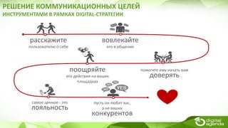ЗНАНИЕ
БРЕНДА ВОВЛЕЧЕНИЕ
СТИМУЛЯЦИЯ
ПРОДАЖ
ФОРМИРОВАНИЕ
ЛОЯЛЬНОСТИ
ПЕРЕКЛЮЧЕНИЕ
КОНКУРЕНТОВ
расскажите
пользователю о себе
вовлекайте
его в общение
поощряйте
его действия на ваших
площадках
помогите ему начать вам
доверять
пусть он любит вас,
а не ваших
конкурентов
самое ценное - это
лояльность
РЕШЕНИЕ КОММУНИКАЦИОННЫХ ЦЕЛЕЙ
ИНСТРУМЕНТАМИ В РАМКАХ DIGITAL-СТРАТЕГИИ
 