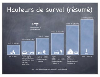Hauteurs de survol (résumé)
  Q   {  c   z
r
3300 ft (1000m)
5000 ft (1500m)
1000 ft (300m)
1700 ft (500m)
Petite agglo,
usines, hôpitaux,
installations avec
marque,
autoroutes
Agglo L < 1200m
Rassemblement
< 10000p
Agglo
1200m < L < 3600m
Rassemblement
> 10000 p
Agglo
3600m > L
Rassemblement
> 100000 p
Paris : Zone P
500 ft (150m)
Sol ou eau
Monomoteur à
piston en VFR
6600 ft (1800m)
Min 150m de distance par rapport à tout obstacle
 