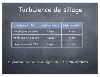 Turbulence de sillage
Avion en tête Avion suiveur Distance min.
Lourd (plus de 136t) Léger 6 nm
Moyen (de 7t à 136t ) Léger 5 nm
Léger (moins de 7t ) Léger 3 nm
En pratique pour un avion léger : de 2 à 3 min d’attente
 