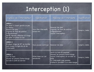 Interception (1)
Signaux de l’intercepteur Signiﬁcation Réponse de l’intercepté Signiﬁcation
SÉRIE 1
Se place à l’avant gauche un peu
au dessus
Balance les ailes
Clignote les feux de position
irrégulièrement
Après réponse, effectue un virage
en palier et prend un cap
Vous êtes intercepté,
suivez-moi.
Balancer les ailes
Clignoter les feux de position
irrégulièrement
Suivre l’intercepteur
Compris j’obéis.
SÉRIE 2
Brusque virage de 90° en montée
sans couper la ligne de vol de
l’intercepté
Vous pouvez continuer Balancer les ailes Compris j’obéis.
SÉRIE 3
Sort le train
Allume les phares d’atterrissage
Survole la piste en service
Atterrissez sur cet
aérodrome
Sortir le train (si possible)
Allumer les phares d’atterrissage
Suivre l’intercepteur et survoler la
piste
Si l’intercepté juge possible
d’atterrir procéder à un atterrissage
Compris j’obéis.
 