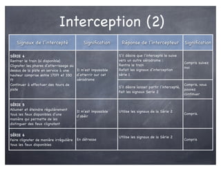 Interception (2)
Signaux de l’intercepté Signiﬁcation Réponse de l’intercepteur Signiﬁcation
SÉRIE 4
Rentrer le train (si disponible)
Clignoter les phares d’atterrissage au
dessus de la piste en service à une
hauteur comprise entre 170ft et 330
ft
Il m’est impossible
d’atterrir sur cet
aérodrome
S’il désire que l’intercepté le suive
vers un autre aérodrome :
Rentre le train
Refait les signaux d’interception
série 1
Compris suivez
moi
ft
Continuer à effectuer des tours de
piste
aérodrome
S’il désire laisser partir l’intercepté,
Fait les signaux Serie 2
Compris, vous
pouvez
continuer
SÉRIE 5
Allumer et éteindre régulièrement
tous les feux disponibles d’une
manière qui permette de les
distinguer des feux clignotant
Il m’est impossible
d’obéir
Utilise les signaux de la Série 2
Compris.
SÉRIE 6
Faire clignoter de manière irrégulière
tous les feux disponibles
En détresse
Utilise les signaux de la Série 2
Compris
 