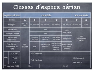 Espaces aériensEspaces aériens ContrôlésContrôlés Non contrôlésNon contrôlés
Classes A B C D E F G
ExemplesExemples
CTR et TMA
Paris
Pas utilisé en F CTR, TMA, UIR CTR, TMA, LTA TMA, AWY, LTA Pas utilisé en F Le reste
Contact radioContact radio Oui
Sauf
pour VFR-N
Clairance d’entréeClairance d’entrée Oui
Sauf
pour VFR-N
NonNon
Contrôle par
espacement
Contrôle par
espacement
VFR/VFR
VFR/IFR
VFR-N/IFR
VFR/IFR
VFR-N/IFR
VFR-S/IFR
VFR-N/IFR
Non
(Information
de vol)
Non
(Information
de vol)
Contrôle par
information de
Contrôle par
information de
traﬁc
VFR
Interdit Non
VFR-N/VFR-N
VFR/VFR
VFR-N/VFR-N
VFR-S/VFR-S
VFR/IFR
VFR/VFR
VFR-N/VFR-N
VFR/IFR (si
possible)
de vol)de vol)
> FL100 VMC standardsVMC standards
VMC < FL100
VMC standardsVMC standards
VMC standardsVMC standards
< S
VMC standardsVMC standards
VMC sous SVMC sous S
Vi max sous FL100Vi max sous FL100 NonNon 250 kt
Classes d’espace aérien
 