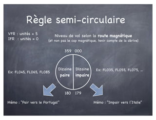 Règle semi-circulaire
000
179180
359
Dizaine
paire
Dizaine
impaire
VFR : unités = 5
IFR : unités = 0
Ex: FL045, FL065, FL085
Ex: FL035, FL055, FL075, ...
Mémo : “Pair vers le Portugal” Mémo : “Impair vers l’Italie”
Niveau de vol selon la route magnétique
(et non pas le cap magnétique, tenir compte de la dérive)
 