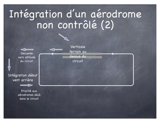 Intégration d’un aérodrome
non contrôlé (2)
Intégration début
vent arrière
Verticale
terrain au
dessus du
circuit
Priorité aux
aérodromes déjà
dans le circuit
Descente
vers altitude
du circuit
 