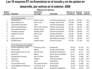 Las 10 mayores ET no-financieras en el mundo y en los países en desarrollo, por activos en el exterior, 2006   (Millones de dólares) 