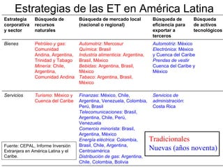 Estrategias de las ET en América Latina Tradicionales Nuevas (años noventa) Fuente: CEPAL, Informe Inversión Extranjera en América Latina y el Caribe. Servicios de administración : Costa Rica Finanzas : México, Chile, Argentina, Venezuela, Colombia, Perú, Brasil Telecomunicaciones : Brasil, Argentina, Chile, Perú, Venezuela Comercio minorista : Brasil, Argentina, México Energía eléctrica : Colombia, Brasil, Chile, Argentina, Centroamérica Distribución de gas : Argentina, Chile, Colombia, Bolivia Turismo : México y Cuenca del Caribe Servicios Automotriz : México Electrónica : México y Cuenca del Caribe Prendas de vestir  Cuenca del Caribe y México Automotriz : Mercosur Química : Brasil Industria alimenticia : Argentina, Brasil, México Bebidas : Argentina, Brasil, México Tabaco : Argentina, Brasil, México Petróleo y gas : Comunidad Andina, Argentina, Trinidad y Tabago Minería : Chile, Argentina, Comunidad Andina Bienes Búsqueda de activos tecnológicos Búsqueda de eficiencia para exportar a terceros Búsqueda de mercado local (nacional o regional) Búsqueda de  recursos naturales Estrategia corporativa y sector 