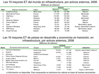 Las  10  mayores ET de países en desarrollo y economías en transición,  en  infraestructura, por activos externos, 2006 (Millones de dólares) Las  10  mayores ET del mundo en infraestructura, por activos externos, 2006 ( Millones de dólares ) a Información no disponible. Para ranquearlas se estimaron los valores en base de fuentes secondari a s 