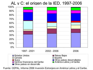 AL y C: el origen de la IED, 1997-2006 (En porcentajes) Fuente: CEPAL, Informe 2006 Inversión Extranjera en América Latina y el Caribe. 