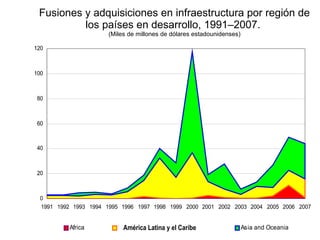 Fusiones y adquisiciones en infraestructura por región de los países en desarrollo, 1991–2007.  (Miles de millones de dólares estadounidenses) América Latina y el Caribe 