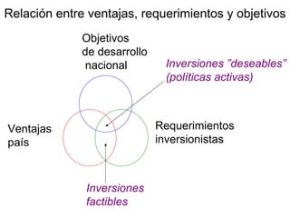 Relación entre ventajas, requerimientos y objetivos Objetivos de desarrollo nacional Requerimientos inversionistas Ventajas país Inversiones factibles Inversiones ”deseables” (políticas activas) 