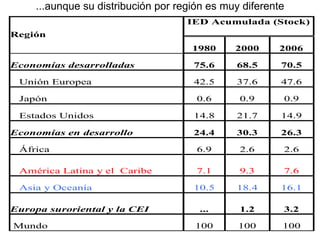 ...aunque su distribución por región es muy diferente 