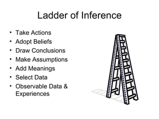 Ladder of Inference Take Actions Adopt Beliefs Draw Conclusions Make Assumptions Add Meanings Select Data Observable Data & Experiences 