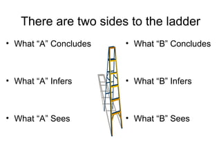 There are two sides to the ladder What “A” Concludes What “A” Infers What “A” Sees What “B” Concludes What “B” Infers What “B” Sees 
