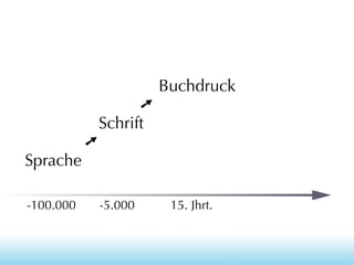 Buchdruck
➚
Schrift
➚
Sprache
-100.000

-5.000

15. Jhrt.

 